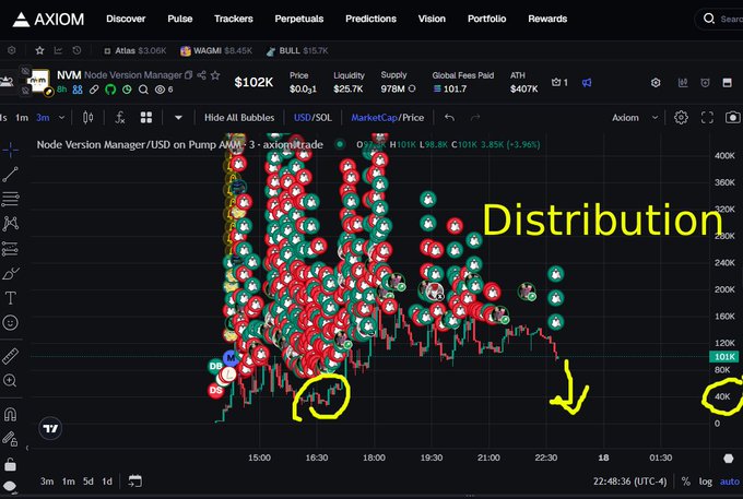 A cryptocurrency price chart for Node Version Manager (NVM) on the Axiom platform showing price action with the word "Distribution" annotated in yellow, along with arrows indicating price decline toward a circled low near 40K.