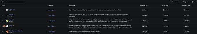 A dark-themed dashboard table titled 'Platform Revenue' with rows including Bunny Track, Coinsbit, P2B, Coinsbit, and COIN C&C Launchpool, listing categories like Launchpool and 24h/7d/30d revenue figures such as $1.57m and $945.04k.