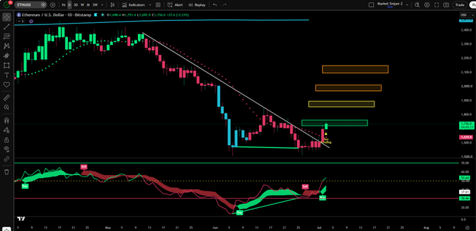 The image shows a daily Ethereum (ETH/USD) chart on TradingView with a downward trendline being broken, accompanied by a bullish divergence signal on the MACD indicator at the bottom, with annotated target zones marked at $1,881, $1,989, $2,069, $2,178, and $2,278, illustrating the post's thesis that ETH's trendline breakout and divergence could propel price toward the $2,100 target zone.