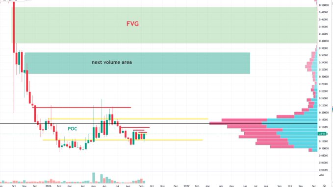 A weekly candlestick chart displays $IO (IONQ) with a Fair Value Gap (FVG) highlighted in green near the top around the $0.40–$0.50 range, a "next volume area" marked between approximately $0.28–$0.40, and a Point of Control (POC) identified near $0.15–$0.20 where price has been consolidating, with a volume profile on the right showing high activity at current lows—suggesting a potential accumulation setup and bullish anticipation ("ayup, almost time, we ridin!") for a breakout toward higher targets.
