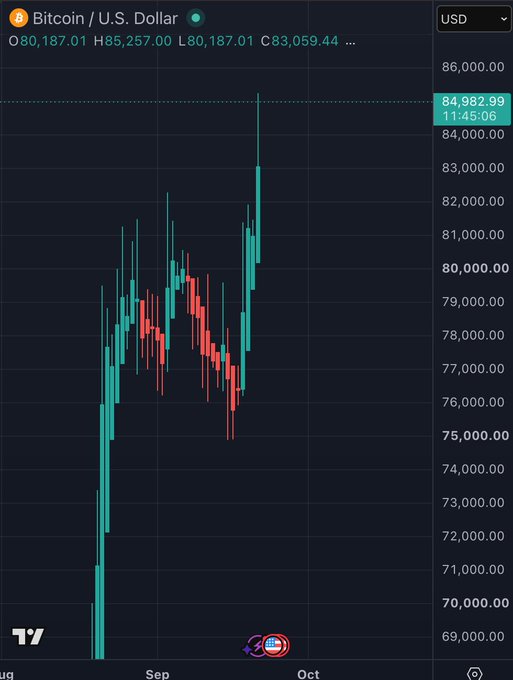 A Bitcoin/U.S. Dollar candlestick price chart showing BTC trading around $84,982.99, with price action ranging roughly from $69,000 to $86,000 across September and October.