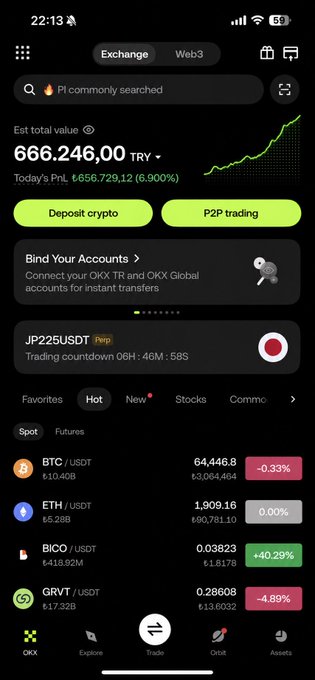 The image shows a screenshot of the OKX crypto exchange app displaying a total portfolio value of 666,246.00 TRY (with today's profit of +₺656,729.12 / +6,900%), alongside market listings for BTC/USDT, ETH/USDT, BICO/USDT, and GRVT/USDT. The post's mention of an unexpectedly large trade gain ("$14,000") aligns with the substantial profit percentage shown on the trading account, illustrating the crypto trading success being celebrated.