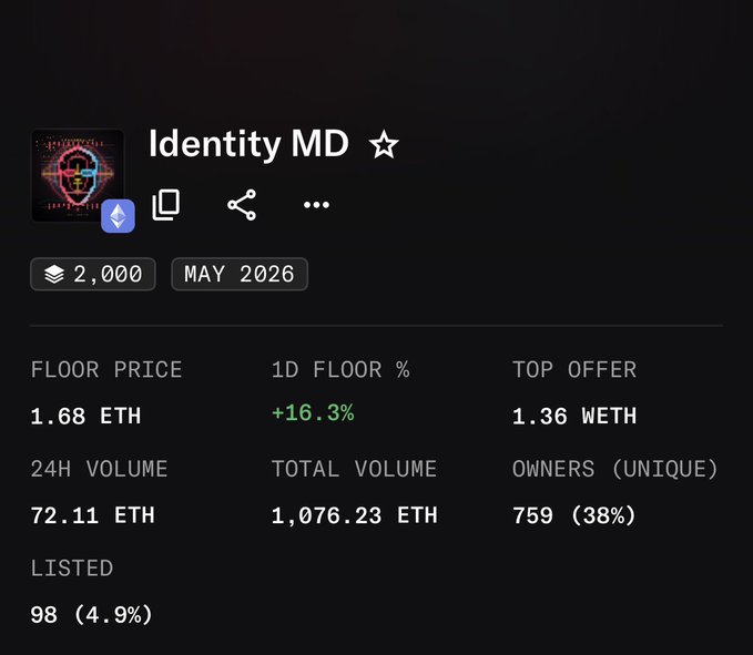 The image shows an OpenSea collection page for "Identity MD" NFTs with a floor price of 1.68 ETH, up 16.3% in the last day, with 24H volume of 72.11 ETH, total volume of 1,076.23 ETH, and 759 unique owners (38%). The post highlights that $IMD has strong momentum at 1.68 ETH floor despite lacking a verified OpenSea checkmark, with notable backing from figures like Ansem and Adam from TokenWorks, and smart wallet accumulation signaling potential growth as the protocol fully launches.