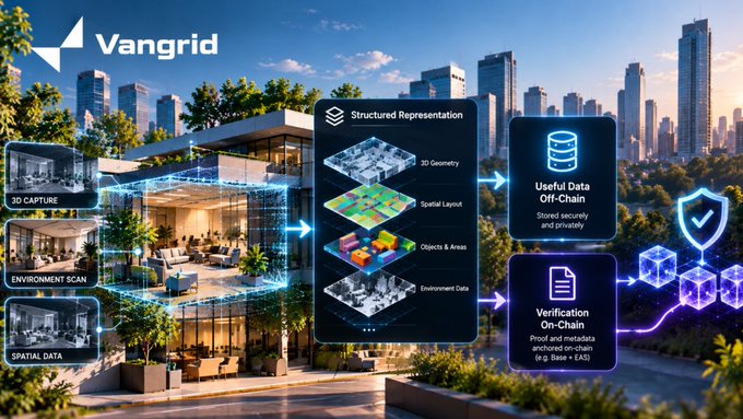 A promotional graphic for 'Vangrid' showing an architectural rendering of a modern building, detailing a process with text like 'Structured Representation', '3D CAPTURE', 'ENVIRONMENT SCAN', 'Useful Data Off-Chain', and 'Verification On-Chain'.