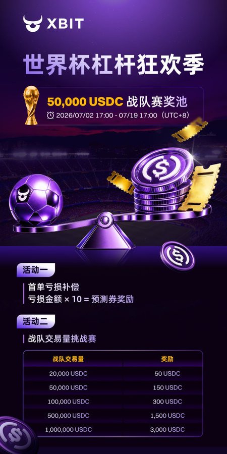 The image is an XBit promotional poster for a "World Cup Leverage Carnival" featuring a 50,000 USDC team competition prize pool running from July 2-19, 2026, which outlines the exact volume milestones (20K to 1M USDC) and corresponding USDC rewards that the post's strategy is designed to help users achieve.
