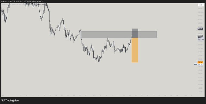 A TradingView candlestick chart for USDC with a highlighted short setup showing a gray resistance zone near $66.45 and an orange target zone around $61.91, illustrating the trader's bearish outlook that $HYPE will drop before any rebound.