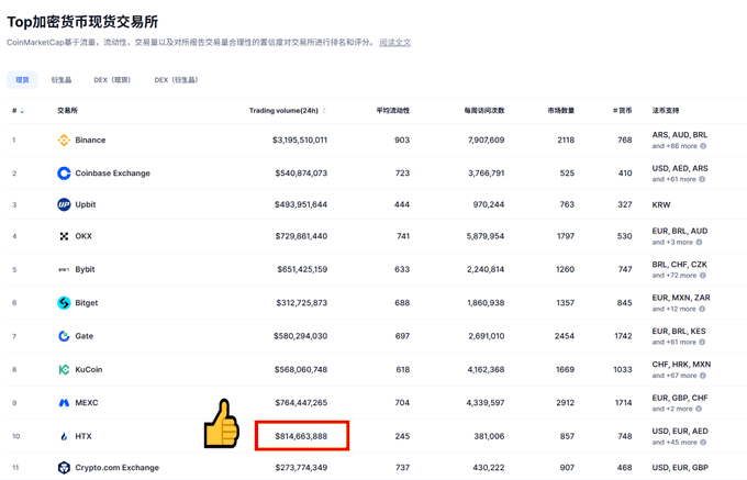 CoinMarketCap ranking of top cryptocurrency exchanges by trading volume, with HTX highlighted by a thumbs-up emoji and its 24-hour trading volume of $814,663,888 boxed in red.