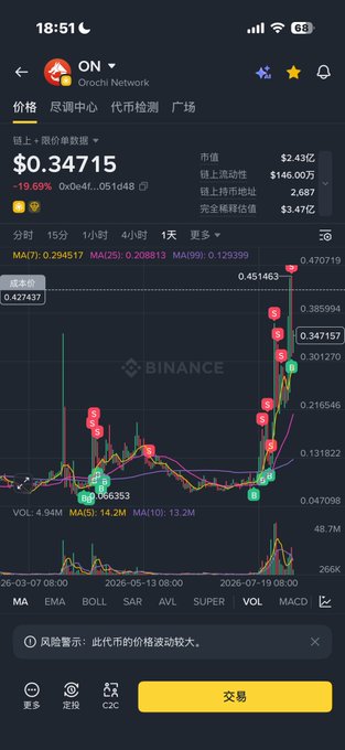 A Binance mobile app screenshot displays the ON (Orochi Network) token trading chart priced at $0.34715, down 19.69%, with candlestick patterns spanning from March to July 2026 and a yellow "交易" (Trade) button at the bottom. The image appears to illustrate one of the small meme coin purchases mentioned in the post, likely the $ON token buy around the 3wu range.
