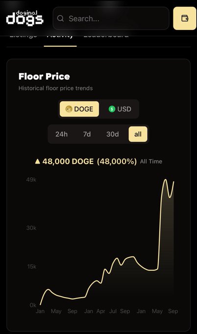 A mobile screenshot from 'doginal dogs' showing the historical 'Floor Price' chart for DOGE/USD, highlighting a 48,000% all-time increase.