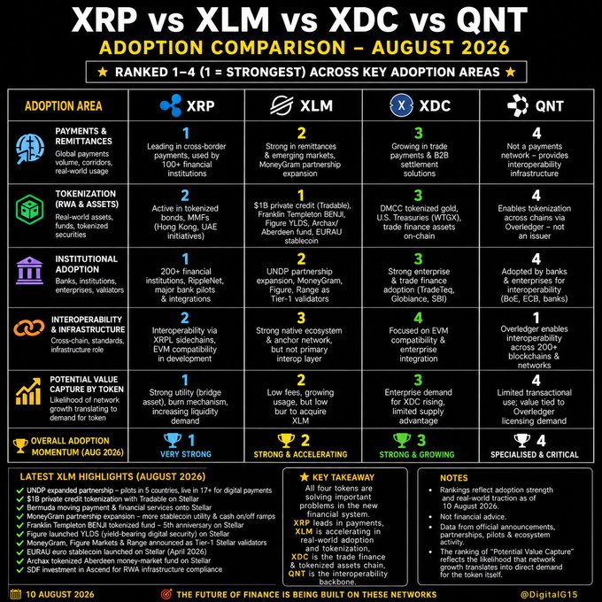 The image is a detailed comparison chart titled "XRP vs XLM vs XDC vs QNT – Adoption Comparison – August 2026," ranking each cryptocurrency 1–4 across five key adoption areas: Payments & Remittances, Tokenization (RWA & Assets), Institutional Adoption, Interoperability & Infrastructure, and Potential Value Capture, plus overall adoption momentum. XLM ranks 2nd in payments and interop, but lags in value capture and institutional adoption, with the accompanying post highlighting XLM's recent wins like the UN Digital Payments Programme, $1B TassdeB credit facility, Bermuda's stablecoin launch, and Templeton BENJI tokenization on Stellar—underscoring its accelerating but still behind-XRP trajectory in real-world adoption.