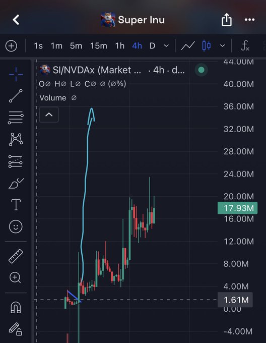 A TradingView mobile chart shows SI/NVDAx (Market) on a 4-hour interval, featuring a candlestick chart with a massive blue arrow indicating a significant upward movement. The chart displays a current price of 17.93M with high volatility, ranging from approximately -4.00M to 44.00M.