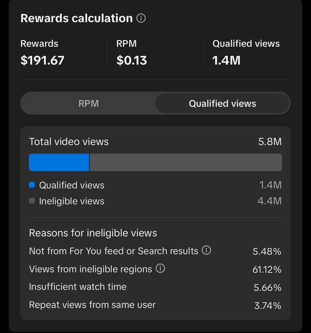 A screenshot of a mobile phone screen showing its RPM (Ranking Performance) calculator app, displaying information about views and clicks for videos shared on social media platforms. The text on the screen reads "Rpm - Total video views", "Qualified views - 1.4M", and "Ineligible views 5.4M". The post displayed in the image seems to have a humorous or satirical nature, as it is titled "it's a joke like usual".