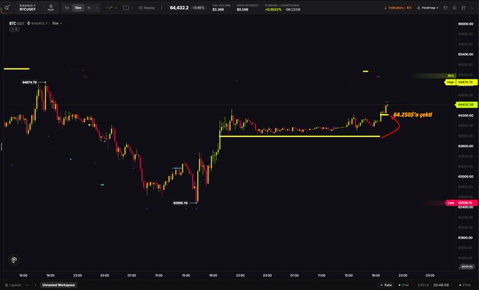 BTC/USD 5-minute chart on Binance showing the price pulling back to the $64,250 level, with an annotation labeling "64,250's poki" and a yellow support line marked near that price alongside the recent low of 64,494.70 and 63,988.16.