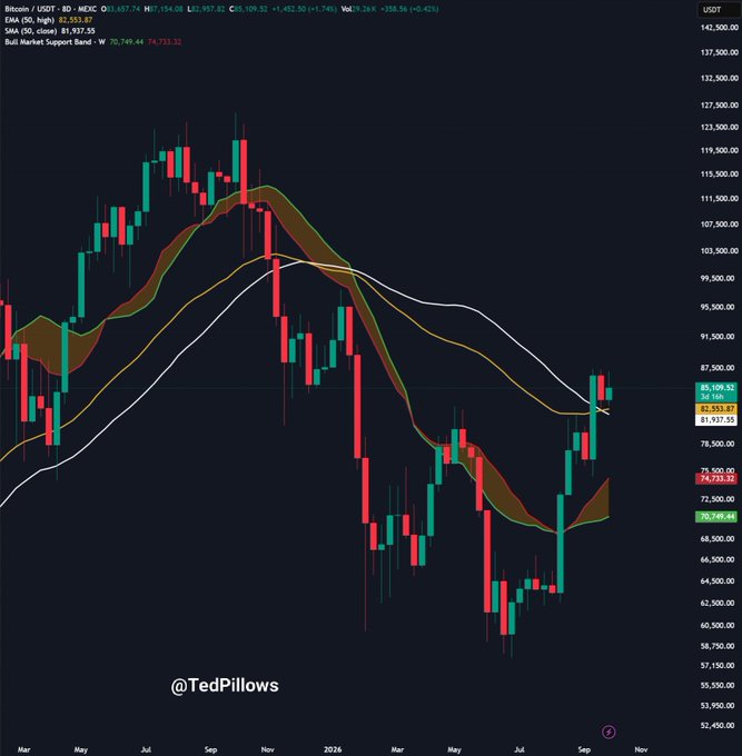 A daily candlestick chart of Bitcoin (BTC/USDT) on the MEXC exchange shows price recovering above the $85,000 level, with the 20-day EMA at $83,533.52 and 50-day SMA at $81,937.55 supporting the post's claim of a key resistance near $87,000 where liquidation clusters are positioned.