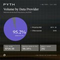 A digital dashboard showing a volume pie chart for 'PYTH' with 'Volume by Data Provider', displaying 95.29% for Pyth Network.