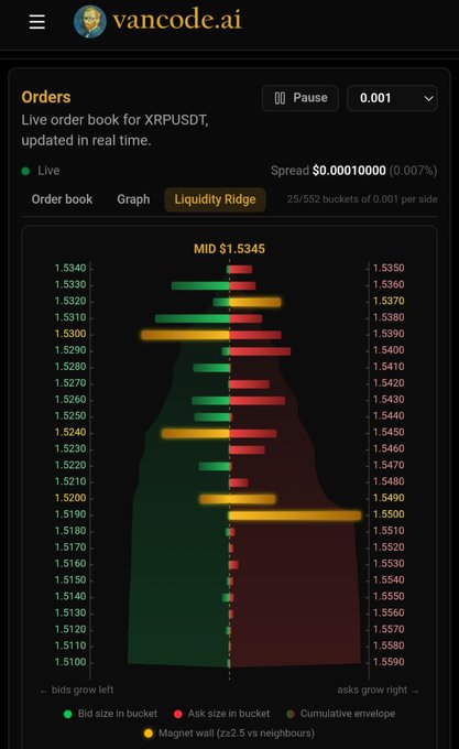 A screenshot of the 'vancode.ai' interface showing a live order book for XRPUSDT with bid/ask sizes, a spread of $0.00010000 (0.007%), a mid price of $1.5345, and a liquidity ridge chart.