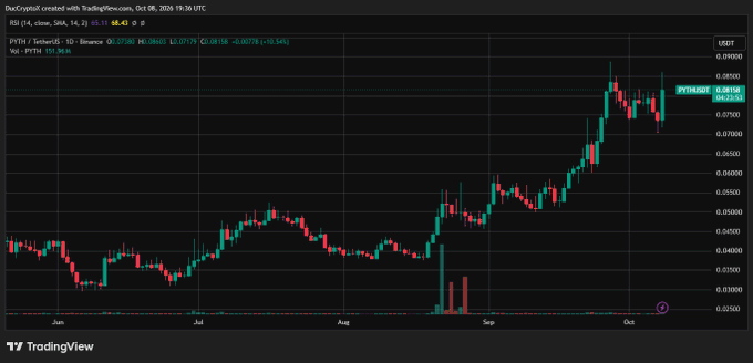 A TradingView candlestick chart for the PYTH/USDT pair on Binance shows an RSI of 65.13 and price movement rising from around 0.035 to 0.087 between June and October.