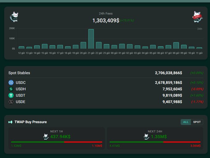 A crypto dashboard displaying 24h fees of $1,303,409 (+75.01%), spot stablecoins totals including USDC and USDT, and TWAP Buy Pressure for the next 1H and 24H periods.
