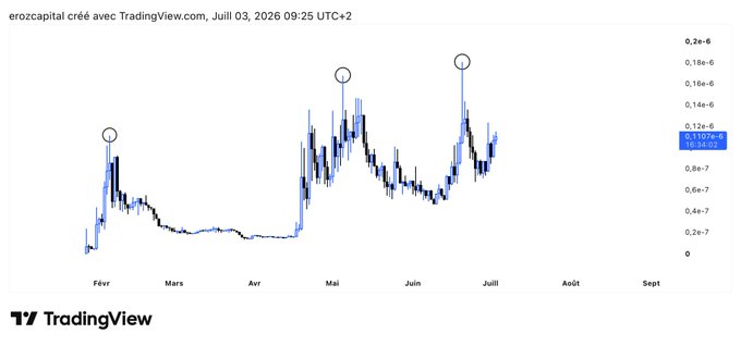 A TradingView candlestick chart from erozcapital dated July 3, 2026, displays WOJAK's price action from February through September, showing current value at 1.1107e-6 with three circled peaks at progressively higher resistance levels (~0.18e-6, ~0.18e-6, and the current zone near 0.14e-6) that illustrate the post's thesis of expanding highs and the approaching major resistance breakout attempt.