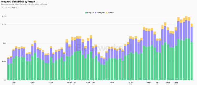 The image is a stacked bar chart showing Pump.fun's Total Revenue by Product, with Pump.fun (green), PumpSwap (purple), and Terminal (yellow) as segments from June through early August, with daily revenue scaling from $0 to $1.7M on the y-axis. The chart visually supports the post's claim of accelerating revenue, as bars grow noticeably taller toward August, with recent peaks reaching the $1.4M–$1.7M range highlighted by the expanding PumpSwap contribution driving overall growth.