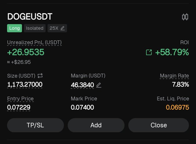A cryptocurrency trading interface showing a DOGEUSDT long position with 25X leverage, displaying an unrealized PnL of +26.9535 USDT (+58.79% ROI), entry price 0.07229, and mark price 0.07400.