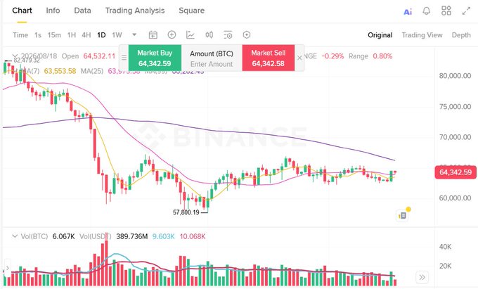 A Binance cryptocurrency trading chart displaying BTC/USD price action with candlesticks, moving averages (MA(25), MA(50)), and a current price of 64,342.59, showing market buy and sell order entry fields.
