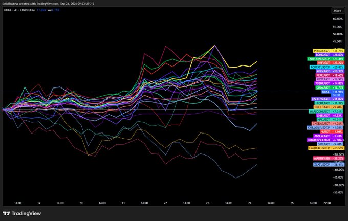 A TradingView 4-hour chart from September 24, 2025 displays the percentage performance of various cryptocurrencies, with $PENGU highlighted at the top of the rankings at +31.91%, confirming it as the best-performing memecoin during the tracked period. The chart compares multiple tickers including SHIB, FLOKI, BONK, PEPE, and DOGE, with most coins showing gains between September 19-24, 2025.
