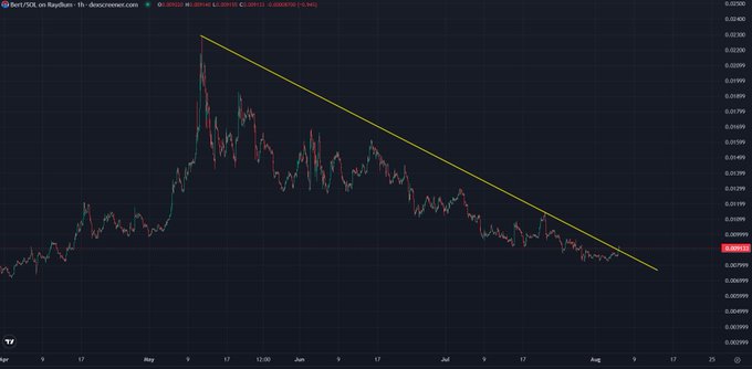 A 1-hour candlestick chart of BertT/USX on Raydium shows a clear downtrend with a descending yellow trendline connecting the lower highs since early May, as the price approaches resistance near $0.00912—suggesting a potential breakout after the recent sideways consolidation.