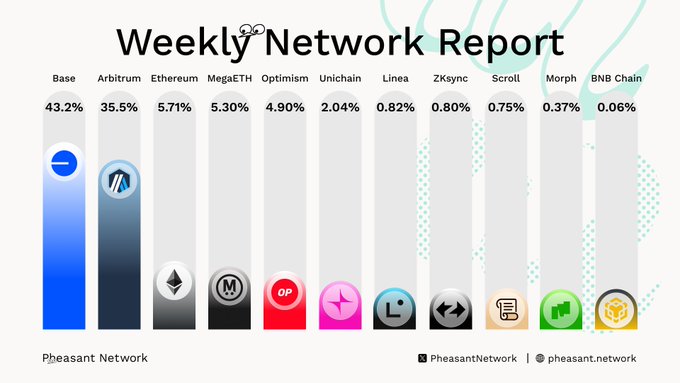 A 'Weekly Network Report' bar chart from Pheasant Network showing blockchain distribution percentages: Base (43.2%), Arbitrum (35.5%), Ethereum (5.71%), MegaETH (5.30%), Optimism (4.90%), Unichain (2.04%), Linea (0.82%), ZKsync (0.80%), Scroll (0.75%), Morph (0.37%), and BNB Chain (0.06%).