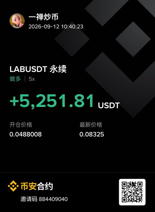 A trading screenshot showing a profitable long position on LABUSDT with a +5,251.81 USDT gain (5x leverage), with entry price 0.0488008 and current price 0.08325, from a user called 一禅炒币. The image illustrates the post's theme of quickly recovering losses through strategic position sizing and risk control, showing tangible proof of regained profits within just two days.