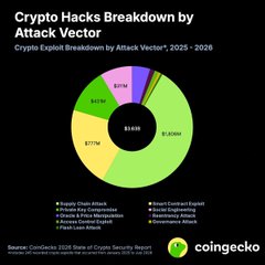 An infographic titled 'Crypto Hacks Breakdown by Attack Vector' displaying a pie chart for 2025-2026, citing CoinGecko as the source.