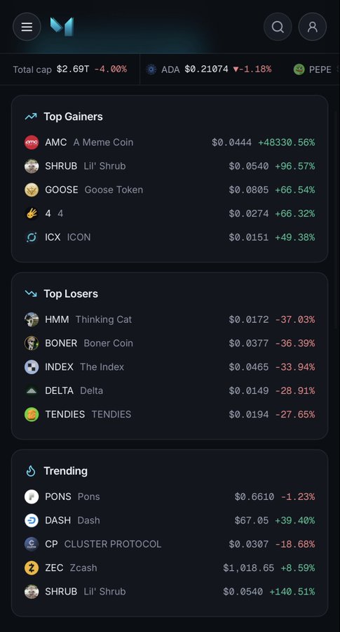 A cryptocurrency tracking app displays 'Top Gainers' led by AMC at +48330.56% and SHRUB at +96.57%, 'Top Losers' including HMM at -37.03% and BONER at -36.39%, and 'Trending' coins like PONS, DASH, CP, ZEC, and SHRUB.