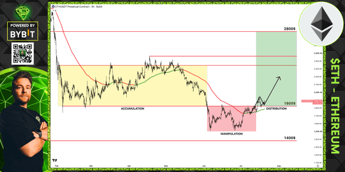 A TradingView chart for ETHUSD Perpetual Contract on Bybit showing accumulation, manipulation, and distribution zones, branded 'SETH-ETHEREUM' with a presenter in the bottom left.