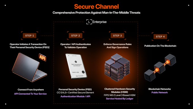 An infographic illustrating a 'Secure Channel' with four steps for protection against man-in-the-middle threats: 1) Operator initiates transaction on Personal Security Device, 2) Operator/API authentication via PSD with CC EAL5+ Secure Element, 3) Enforce governance rules using clustered HSM modules (FIPS 140-2 Level 3), and 4) Publication on Blockchain Networks.
