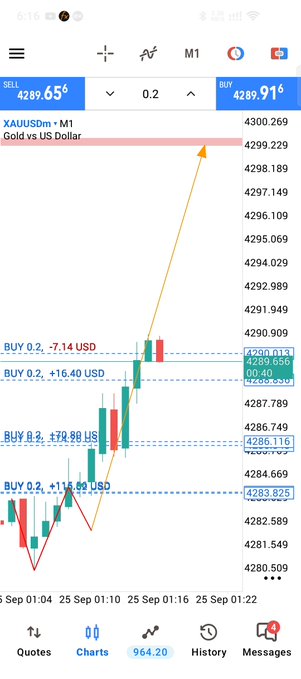 A trading app chart showing XAUUSDm (Gold vs US Dollar) with several buy orders including BUY 0.2, +7.14 USD and BUY 0.2, +116.60 USD.