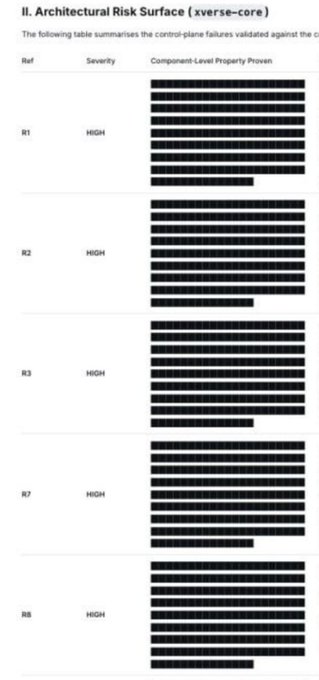 A table titled "II. Architectural Risk Surface (xverse-core)" lists five HIGH-severity control-plane failures (R1, R2, R3, R7, R8), each paired with a "Component-Level Property Proven" column showing rows of binary data (likely verification artifacts). The image visually reinforces the post's claim of five distinct HIGH-severity architectural failures in xverse-core, despite the obfuscated text in the Component-Level Property Proven column.