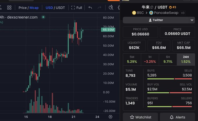A cryptocurrency trading chart for a token on PancakeSwap (BSC) with price at $0.06660, market cap of $66.5M, shown alongside Dexscreener chart data showing 5.29% gain.