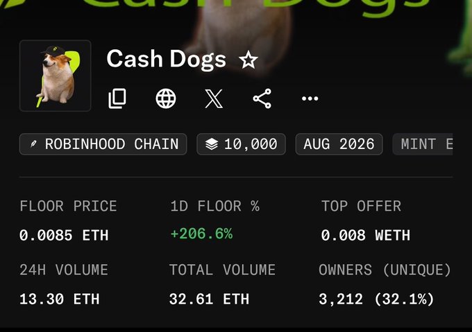 The image displays an NFT collection page for "Cash Dogs" on the Robinhood Chain, featuring a floor price of 0.0085 ETH (an all-time high per the caption), a +206.6% 1D floor increase, top offer of 0.008 WETH, 24H volume of 13.30 ETH, and 3,212 unique owners. This visually supports the post's claim of the NFT reaching an ATH floor price of 0.0085 ETH with significant growth potential and an upcoming $CashDogs token launch.