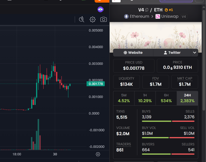 The image shows a trading interface for the V4/ETH token pair on Uniswap V4, displaying a price chart and metrics including a price of $0.001778, FDV of $1.7M, and market cap of $1.7M. This supports the post's claim about buying $V4 at low market cap (~$1.7M, under 1M USD threshold mentioned), though the interface shows more activity than the "22 trash tokens" described, with 5,515 transactions and 861 traders over 24 hours.