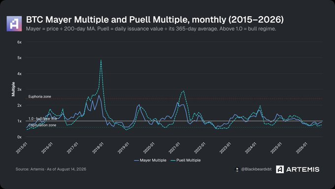 A financial chart titled 'BTC Mayer Multiple and Puell Multiple, monthly (2015-2026)' sourced from Artemis, plotting Bitcoin valuation metrics over time and marking the Euphoria zone, 'bull era' line, and Capitulation zone.