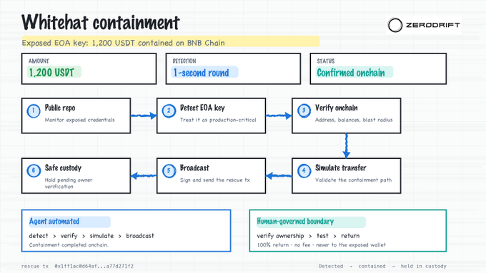The image is a flowchart from ZERODRIFT titled "Whitehat containment," documenting the automated rescue of 1,200 USDT from an exposed EOA key on the BNB Chain through a six-step process: public repo detection, key protection, on-chain verification, transfer simulation, transaction broadcast, and safe custody. A rescue transaction hash (0xfff1ac8d84af...a77d271f2) is displayed at the bottom, aligning with the post's claim that the white-hat agent identified the leak within one second and will return the funds to their rightful owner free of charge.