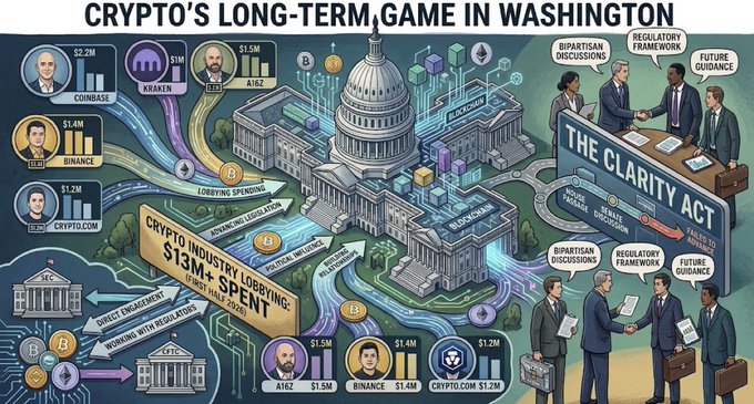 An illustrated infographic titled 'CRYPTO'S LONG-TERM GAME IN WASHINGTON,' depicting figures from Coinbase, Kraken, Binance, and Crypto.com lobbying for the 'CLARITY ACT' with various spending figures like '$13M+ SPENT'.