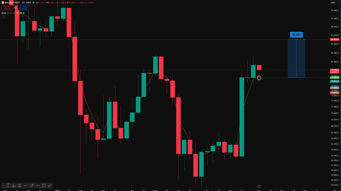 A candlestick chart shows Bitcoin (BTC) trading around the $77,700 weekly support level, with a highlighted POI (Point of Interest) zone marked in blue around the $83,000-$84,500 area, illustrating the current consolidation and potential bullish move toward the $86,000 target.