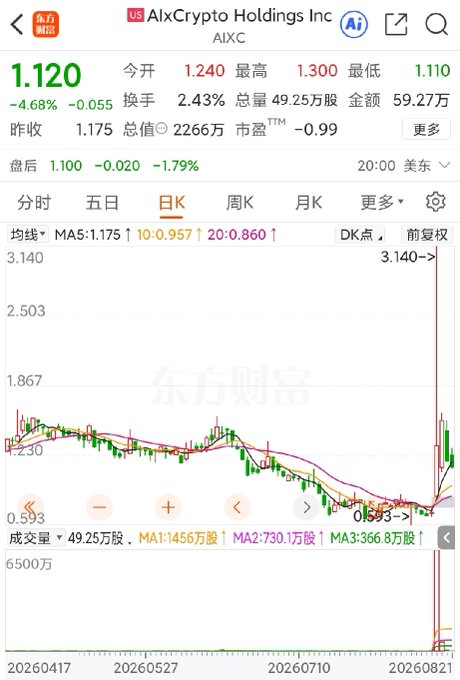 A Chinese stock trading app screenshot showing AlxCrypto Holdings Inc (AIXC) at 1.120, down 4.68%, with a daily candlestick chart.