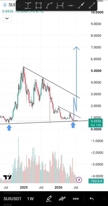 A candlestick chart of SUI/USD showing a descending triangle pattern with a large blue upward arrow projecting from the current price of 0.6926, suggesting a bullish breakout from the pattern.