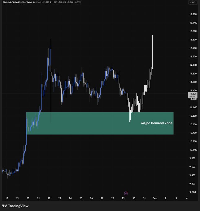 TradingView chart of Chainlink/TetherUS (LINKUSDT) showing price movement with a highlighted green 'Major Demand Zone' around the $10.60-$10.80 level.