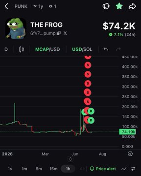 A cryptocurrency trading chart showing 'THE FROG' (6fvz...pump) at a price of $74.2K, down 7.1% (24h), with a red downtrend marked by multiple 'S' sell signals on the USD/SOL pair.
