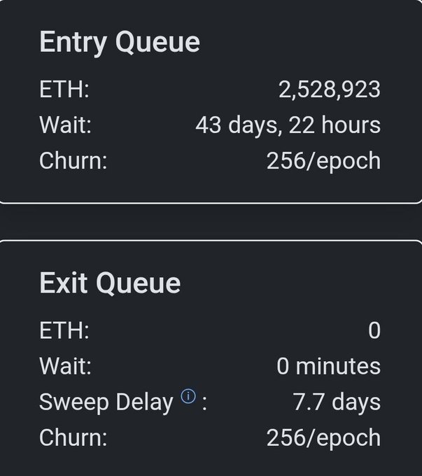 The image displays Ethereum (ETH) staking queue statistics, showing an Entry Queue with 2,528,923 ETH and a wait time of 43 days, 22 hours, alongside an Exit Queue with 0 ETH and a 7.7-day sweep delay, both processing 256 validators per epoch. This relates to the post by highlighting current staking conditions on Ethereum for those considering staking through platforms like Bitrue.