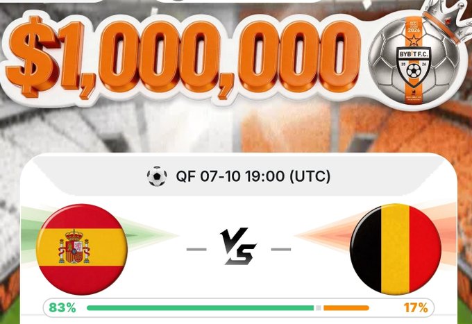 A promotional graphic for the Bybit Global Campaign tied to the FIFA World Cup 2026, highlighting a $1,000,000 prize pool and featuring a Quarterfinal prediction matchup between Spain (83%) and Belgium (17%) scheduled for 07-10 at 19:00 UTC, inviting users to predict outcomes using points for a chance to win.