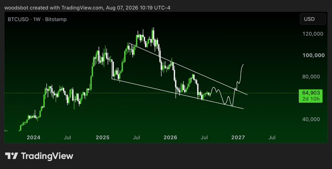 A BTCUSD weekly chart on Bitstamp shows Bitcoin's price action with a descending channel pattern, currently at $64,903, with hand-drawn white trendlines indicating a breakout setup targeting a move toward $150,000+.